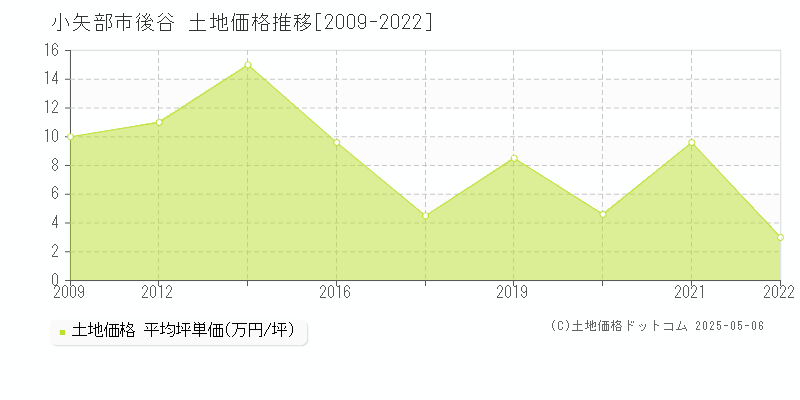 後谷(小矢部市)の土地価格推移グラフ(坪単価)[2009-2022年]