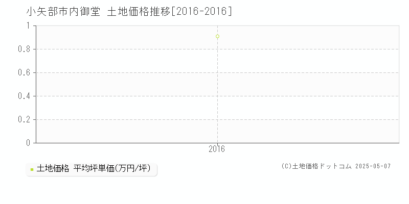 内御堂(小矢部市)の土地価格推移グラフ(坪単価)[2016-2016年]