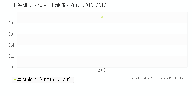 小矢部市内御堂の土地価格推移グラフ 