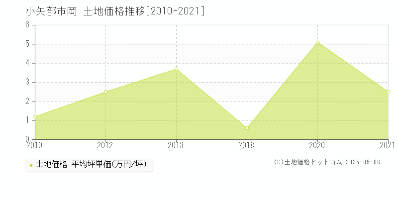 岡(小矢部市)の土地価格推移グラフ(坪単価)[2010-2021年]
