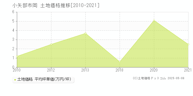 小矢部市岡の土地価格推移グラフ 