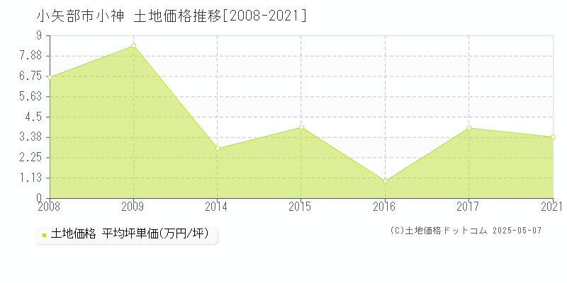 小神(小矢部市)の土地価格推移グラフ(坪単価)[2008-2021年]