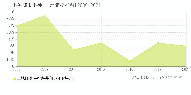 小矢部市小神の土地価格推移グラフ 