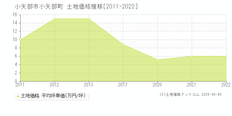 小矢部市小矢部町の土地価格推移グラフ 