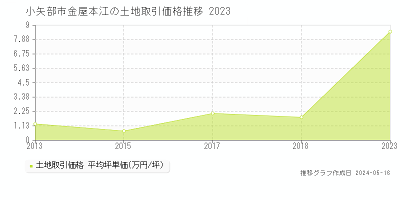 小矢部市金屋本江の土地価格推移グラフ 