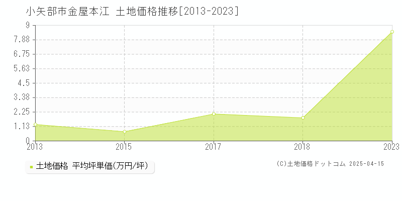 小矢部市金屋本江の土地価格推移グラフ 