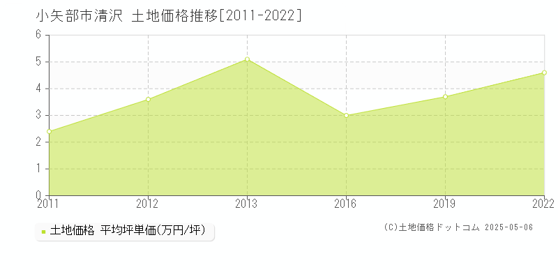 清沢(小矢部市)の土地価格推移グラフ(坪単価)[2011-2022年]