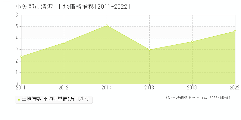 小矢部市清沢の土地価格推移グラフ 