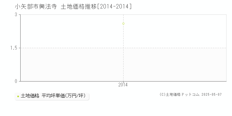 興法寺(小矢部市)の土地価格推移グラフ(坪単価)[2014-2014年]