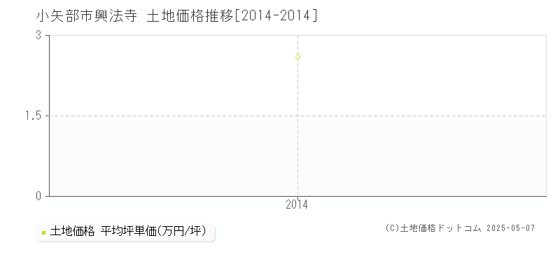 小矢部市興法寺の土地価格推移グラフ 