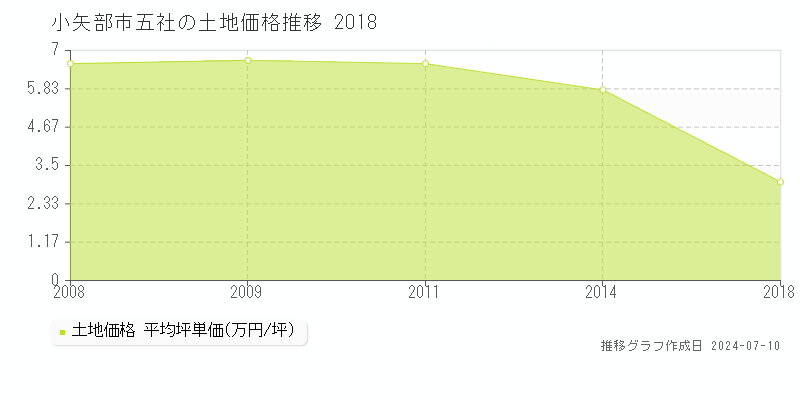 小矢部市五社の土地価格推移グラフ 