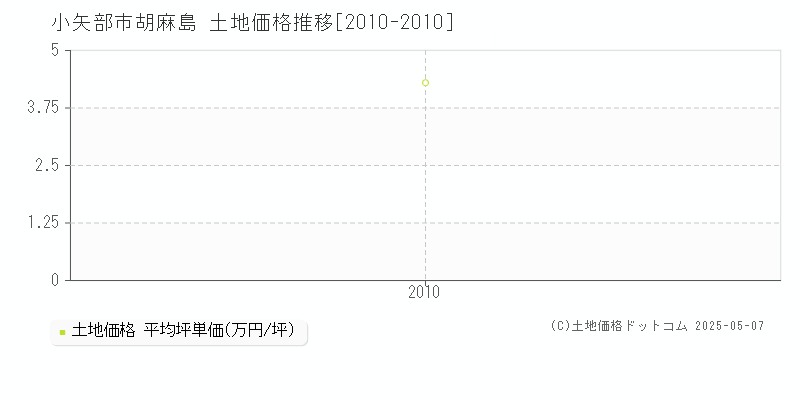 小矢部市胡麻島の土地価格推移グラフ 