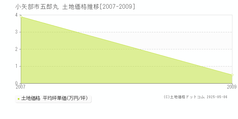 五郎丸(小矢部市)の土地価格推移グラフ(坪単価)[2007-2009年]