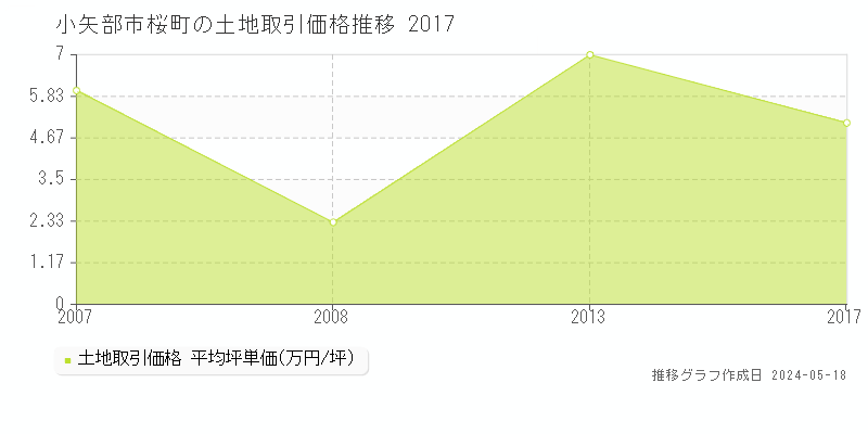 小矢部市桜町の土地価格推移グラフ 