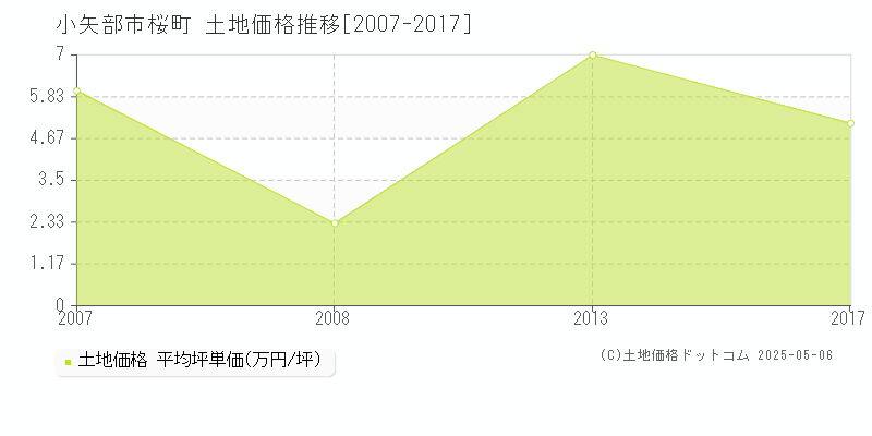 桜町(小矢部市)の土地価格推移グラフ(坪単価)[2007-2017年]