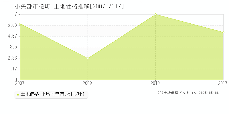 小矢部市桜町の土地価格推移グラフ 