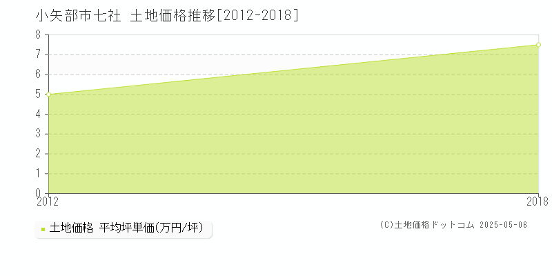 七社(小矢部市)の土地価格推移グラフ(坪単価)[2012-2018年]