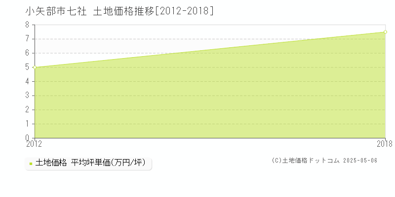 小矢部市七社の土地価格推移グラフ 