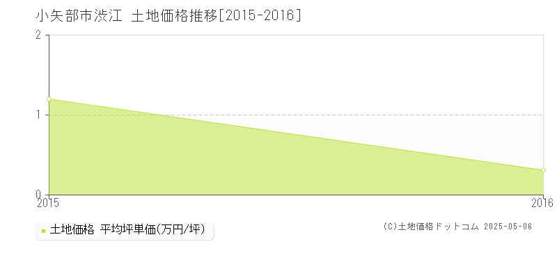 渋江(小矢部市)の土地価格推移グラフ(坪単価)[2015-2016年]