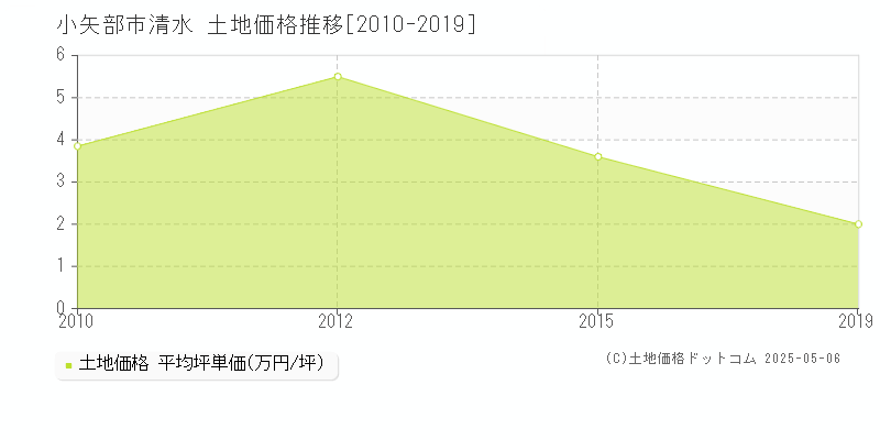 清水(小矢部市)の土地価格推移グラフ(坪単価)[2010-2019年]