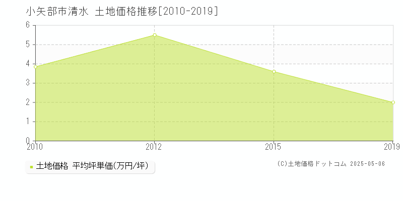 小矢部市清水の土地価格推移グラフ 