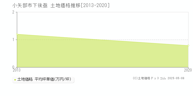 小矢部市下後亟の土地価格推移グラフ 