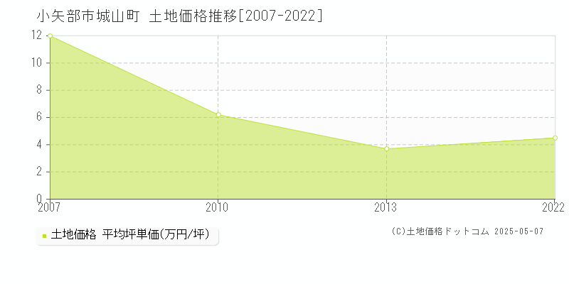 城山町(小矢部市)の土地価格推移グラフ(坪単価)[2007-2022年]