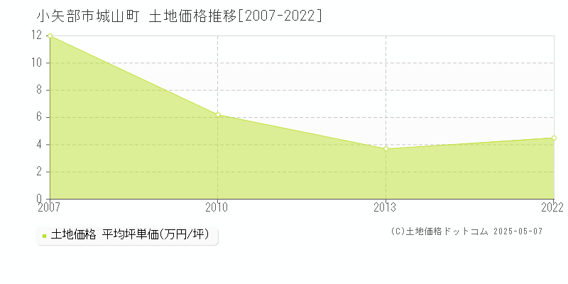 小矢部市城山町の土地価格推移グラフ 