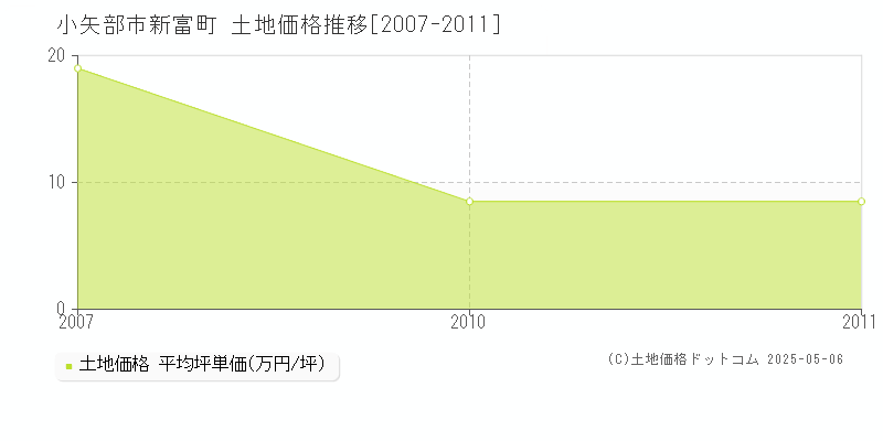 新富町(小矢部市)の土地価格推移グラフ(坪単価)[2007-2011年]