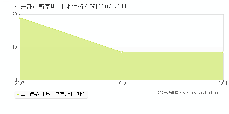 小矢部市新富町の土地価格推移グラフ 