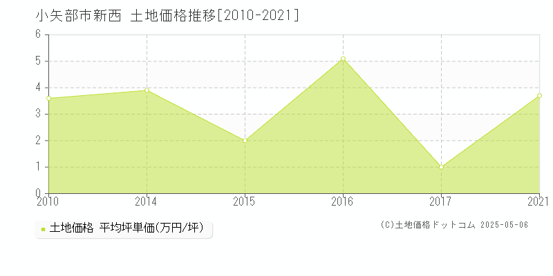 新西(小矢部市)の土地価格推移グラフ(坪単価)[2010-2021年]