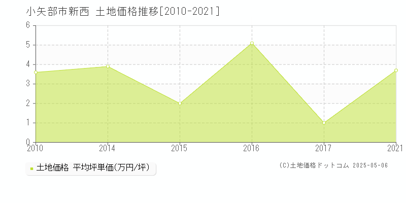 小矢部市新西の土地価格推移グラフ 