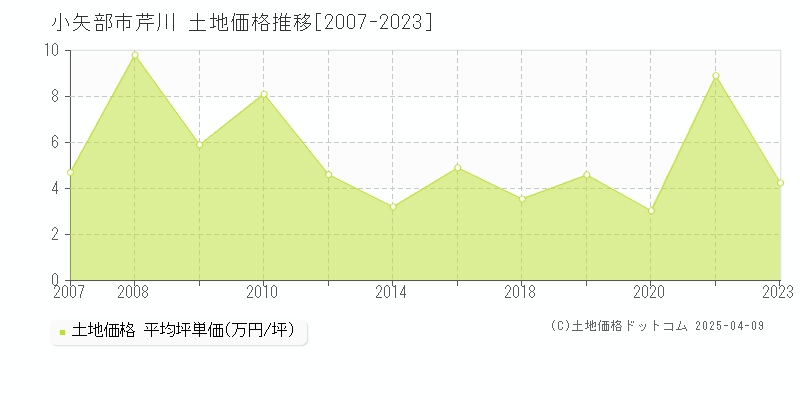 小矢部市芹川の土地価格推移グラフ 