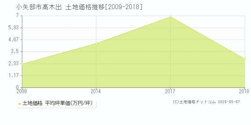 高木出(小矢部市)の土地価格推移グラフ(坪単価)[2009-2018年]