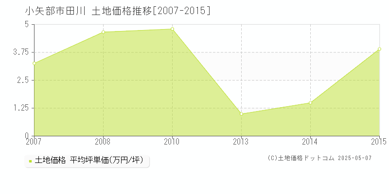 田川(小矢部市)の土地価格推移グラフ(坪単価)[2007-2015年]