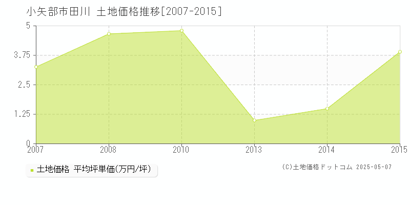 小矢部市田川の土地価格推移グラフ 