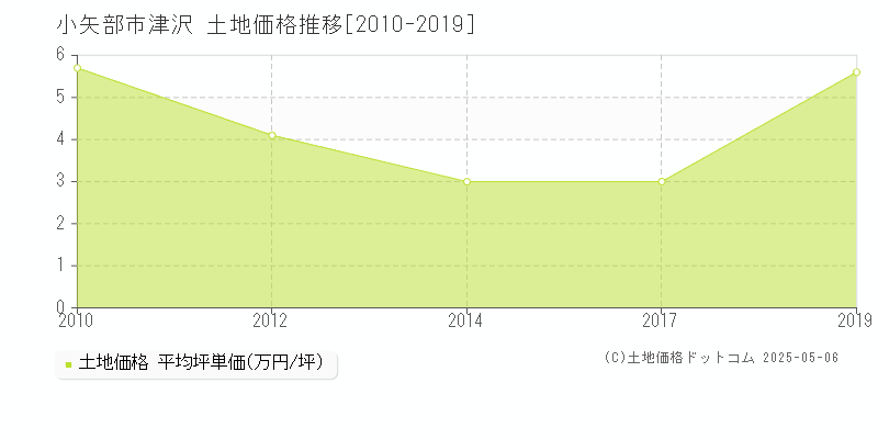 小矢部市津沢の土地価格推移グラフ 