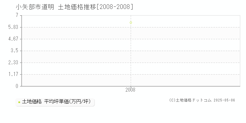 道明(小矢部市)の土地価格推移グラフ(坪単価)[2008-2008年]