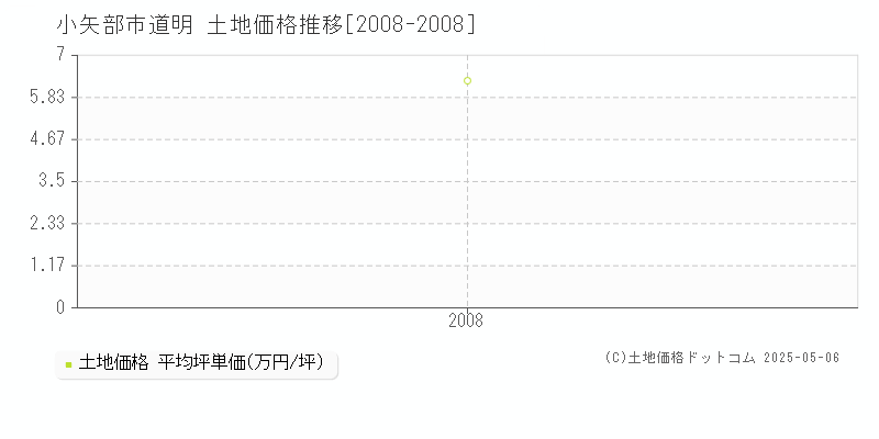 小矢部市道明の土地価格推移グラフ 