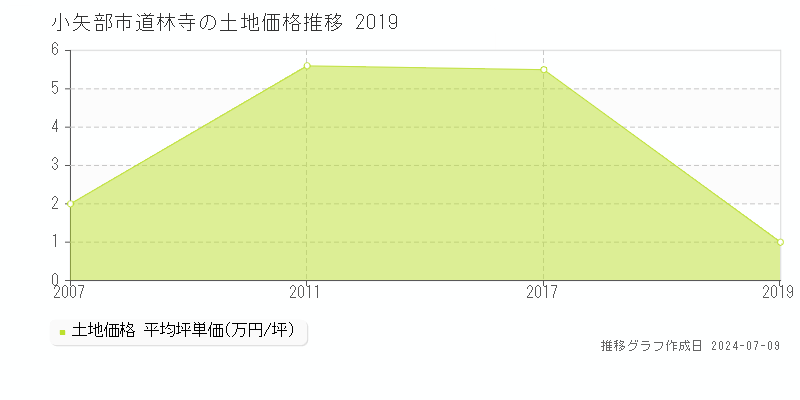 小矢部市道林寺の土地取引価格推移グラフ 