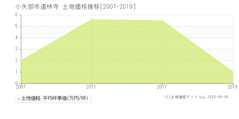 小矢部市道林寺の土地取引価格推移グラフ 