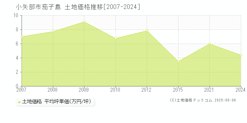 茄子島(小矢部市)の土地価格推移グラフ(坪単価)[2007-2024年]