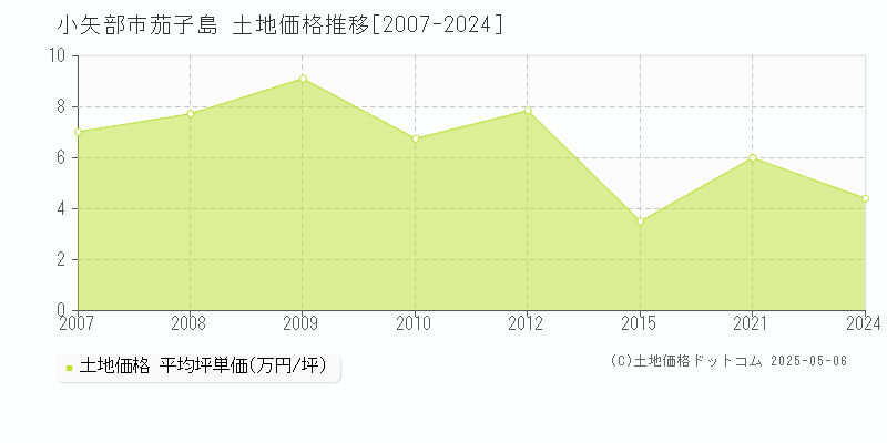 小矢部市茄子島の土地価格推移グラフ 