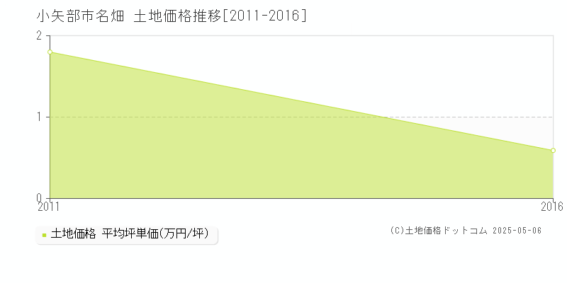 名畑(小矢部市)の土地価格推移グラフ(坪単価)[2011-2016年]