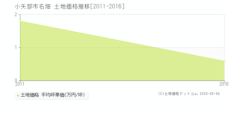 小矢部市名畑の土地価格推移グラフ 