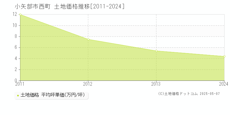 西町(小矢部市)の土地価格推移グラフ(坪単価)[2011-2024年]