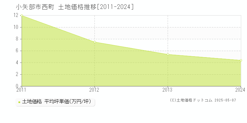 小矢部市西町の土地価格推移グラフ 