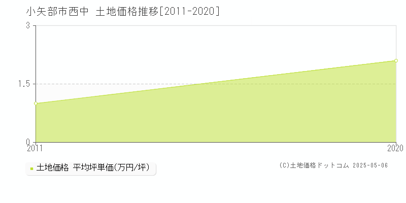 西中(小矢部市)の土地価格推移グラフ(坪単価)[2011-2020年]