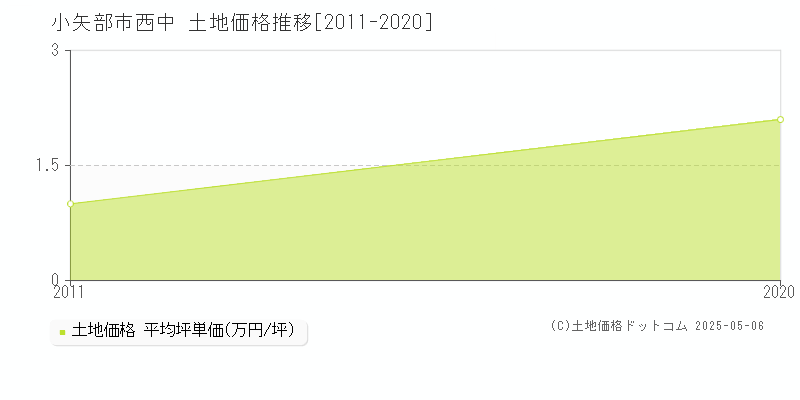 小矢部市西中の土地価格推移グラフ 