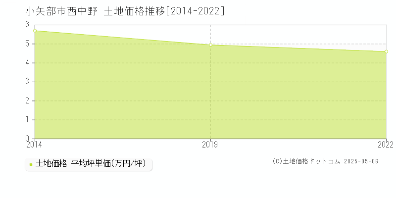 西中野(小矢部市)の土地価格推移グラフ(坪単価)[2014-2022年]